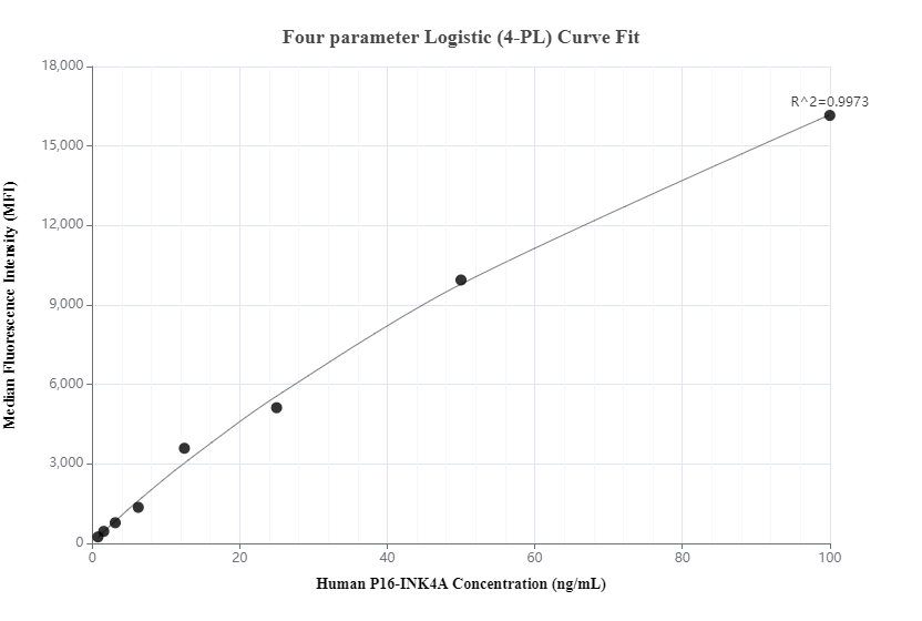 Cytometric bead array standard curve of MP01135-1, P16-INK4A Recombinant Matched Antibody Pair, PBS Only. Capture antibody: 81373-2-PBS. Detection antibody: 81373-4-PBS. Standard: Ag1328. Range: 0.781-100 ng/mL.  